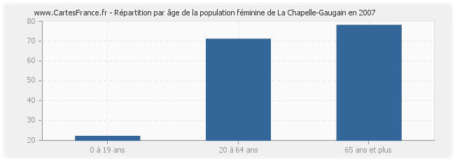 Répartition par âge de la population féminine de La Chapelle-Gaugain en 2007